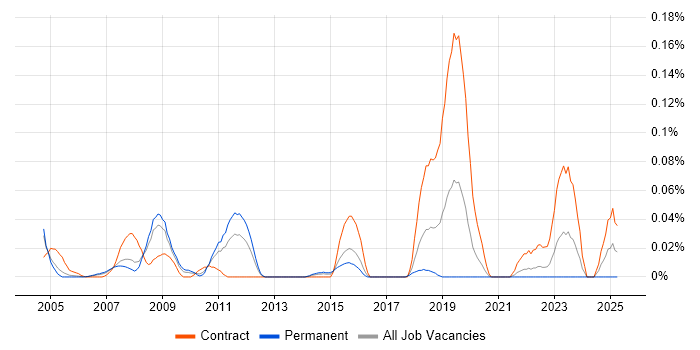 Job vacancy trend for Fortran Developer in the Thames Valley