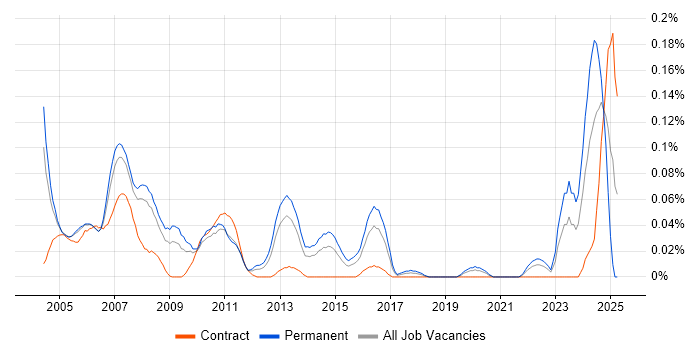 Job vacancy trend for Foundry in the Thames Valley