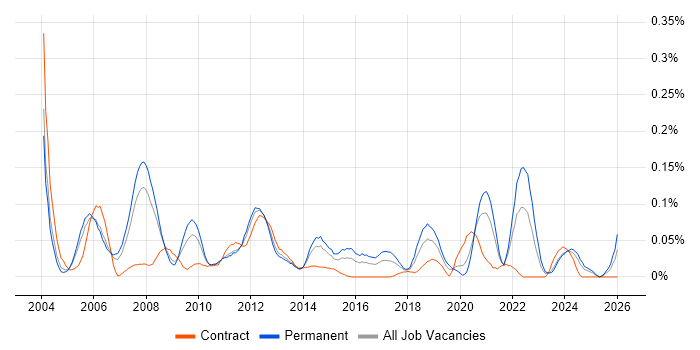FPGA Design job vacancy trend in the Thames Valley