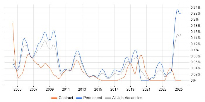 Job vacancy trend for FPGA Engineer in the Thames Valley Job vacancy trend for FPGA Engineer in the Thames Valley