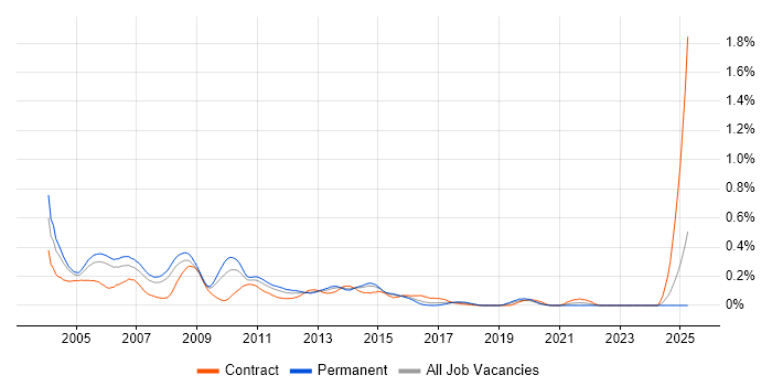 Job vacancy trend for Frame Relay in the Thames Valley