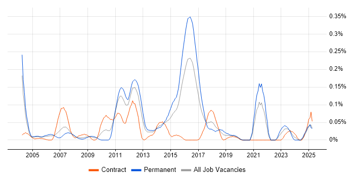 Job vacancy trend for Fraud Detection in the Thames Valley