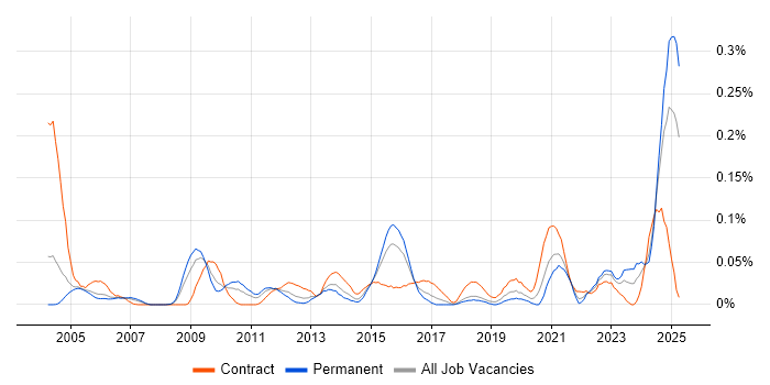 Job vacancy trend for Freedom of Information in the Thames Valley Job vacancy trend for Freedom of Information in the Thames Valley