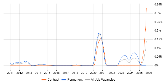 FreeSWITCH job vacancy trend in the Thames Valley FreeSWITCH job vacancy trend in the Thames Valley