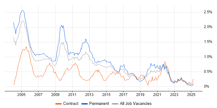 Job vacancy trend for French Language in the Thames Valley Job vacancy trend for French Language in the Thames Valley