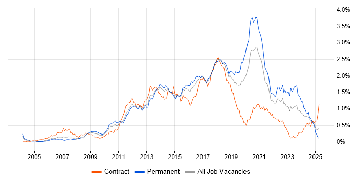 Job vacancy trend for Front-End Developer (Client-Side Developer) in the Thames Valley Job vacancy trend for Front-End Developer (Client-Side Developer) in the Thames Valley