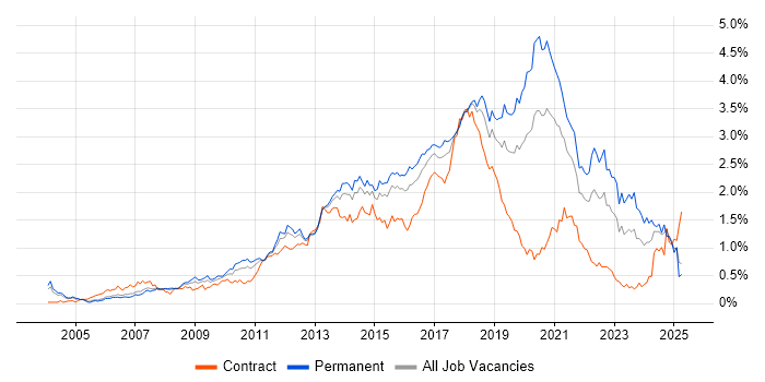 Job vacancy trend for Front End Development in the Thames Valley