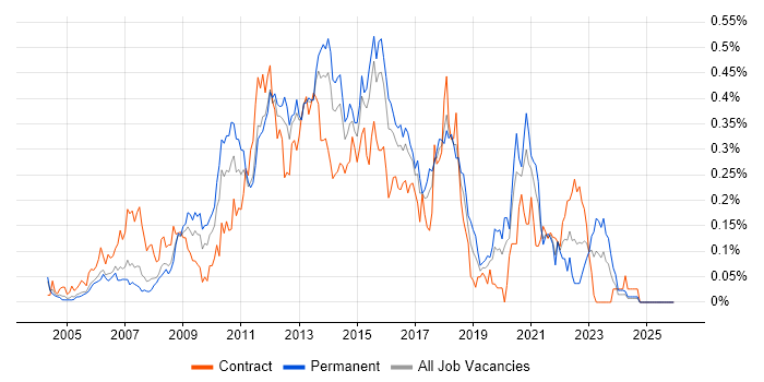 Front-End Web Developer (Client-Side Web Developer) job vacancy trend in the Thames Valley