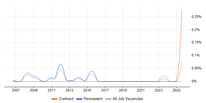Job vacancy trend for FTK in the Thames Valley Job vacancy trend for FTK in the Thames Valley