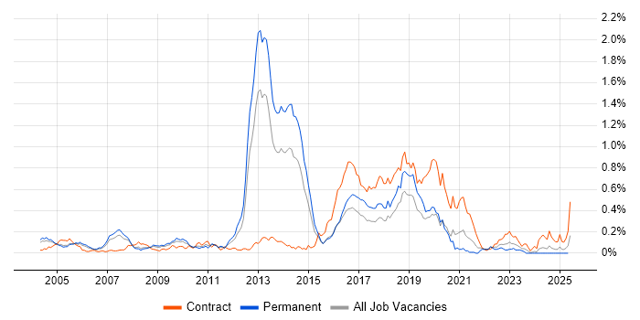 Job vacancy trend for Fujitsu in the Thames Valley Job vacancy trend for Fujitsu in the Thames Valley