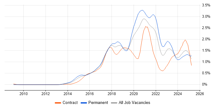 Job vacancy trend for Full-Stack Developer in the Thames Valley Job vacancy trend for Full-Stack Developer in the Thames Valley