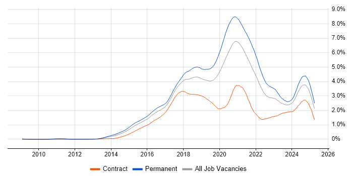 Job vacancy trend for Full-Stack Development in the Thames Valley Job vacancy trend for Full-Stack Development in the Thames Valley