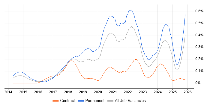 Full-Stack Engineer job vacancy trend in the Thames Valley