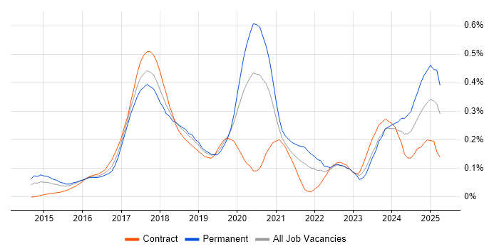 Job vacancy trend for Full-Stack Java Developer in the Thames Valley