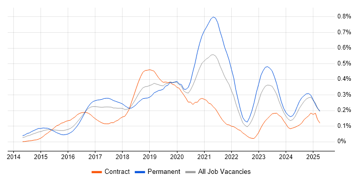 Job vacancy trend for Full-Stack .NET Developer in the Thames Valley