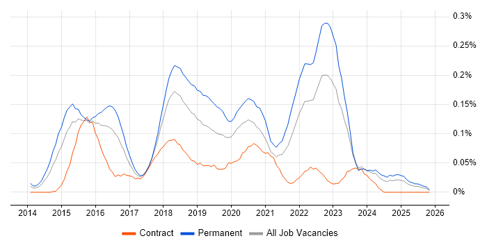 Full-Stack PHP Developer job vacancy trend in the Thames Valley