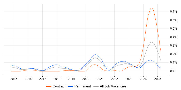 Job vacancy trend for Full-Stack Python Developer in the Thames Valley