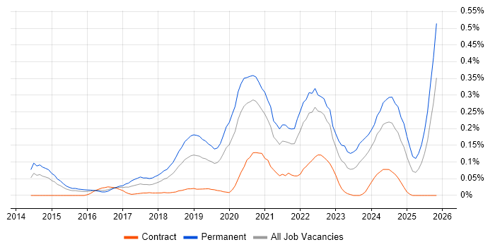 Full-Stack Software Engineer job vacancy trend in the Thames Valley