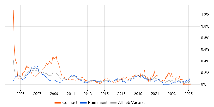 Job vacancy trend for Functional Analyst in the Thames Valley Job vacancy trend for Functional Analyst in the Thames Valley