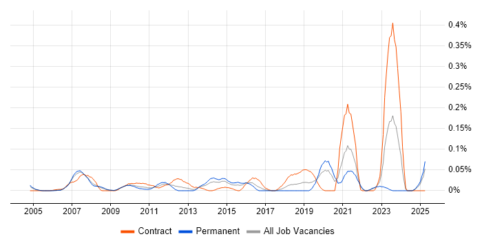 Job vacancy trend for Functional Architect in the Thames Valley Job vacancy trend for Functional Architect in the Thames Valley