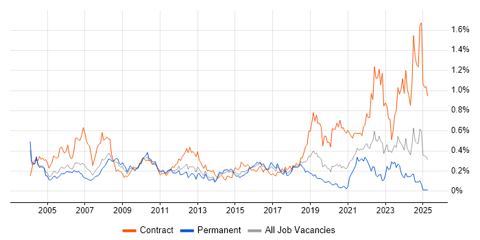 Job vacancy trend for Functional Consultant in the Thames Valley Job vacancy trend for Functional Consultant in the Thames Valley