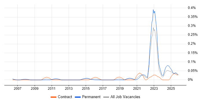 Functional Safety job vacancy trend in the Thames Valley