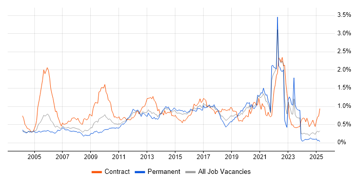 Job vacancy trend for Functional Testing in the Thames Valley Job vacancy trend for Functional Testing in the Thames Valley