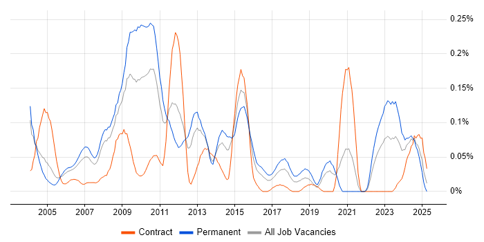 Job vacancy trend for Game Development in the Thames Valley Job vacancy trend for Game Development in the Thames Valley