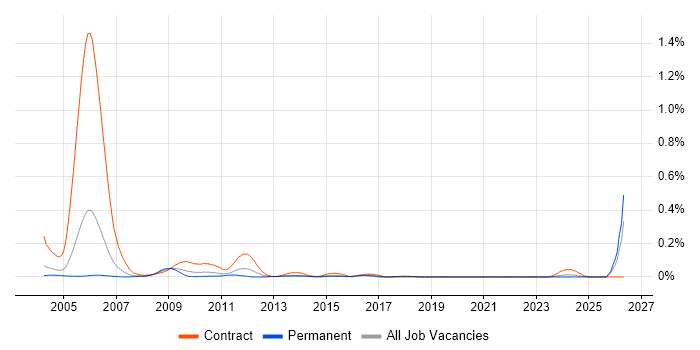 Games Tester job vacancy trend in the Thames Valley
