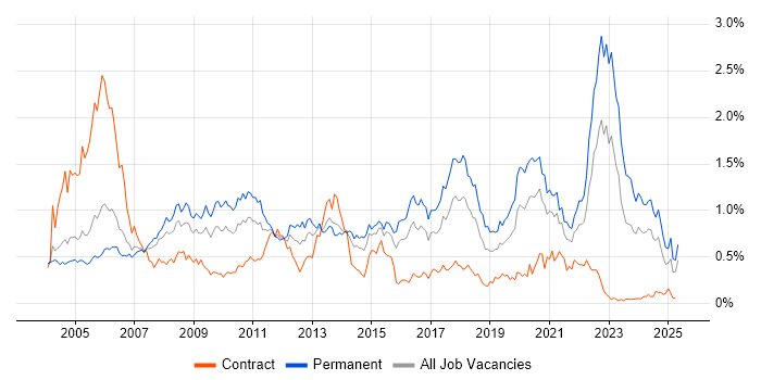 Job vacancy trend for Games in the Thames Valley Job vacancy trend for Games in the Thames Valley