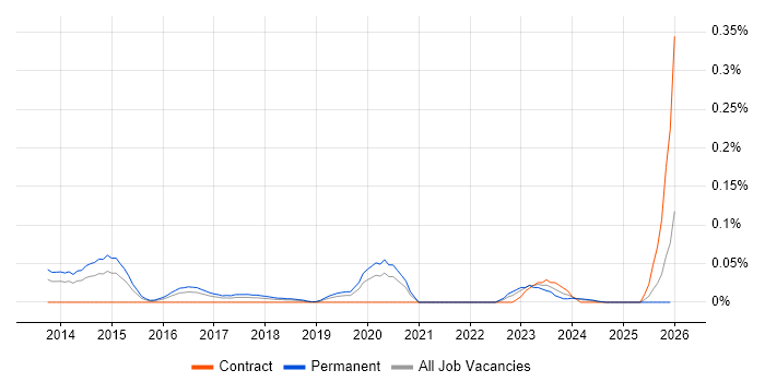 Gamification job vacancy trend in the Thames Valley
