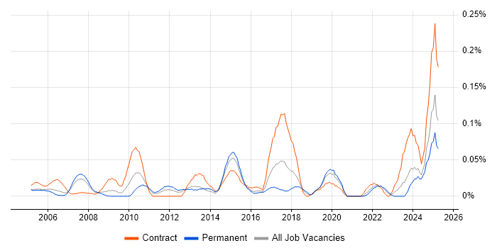 Job vacancy trend for Gantt Chart in the Thames Valley Job vacancy trend for Gantt Chart in the Thames Valley