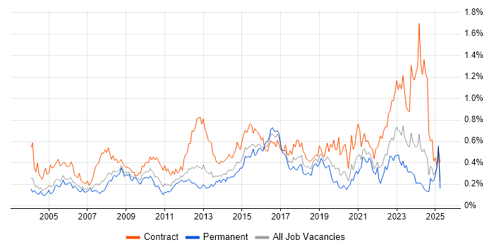 Job vacancy trend for GAP Analysis in the Thames Valley Job vacancy trend for GAP Analysis in the Thames Valley