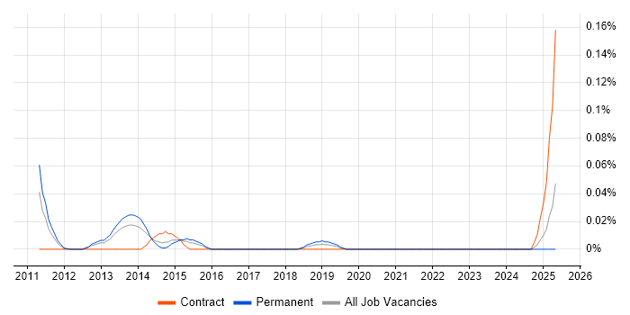 Job vacancy trend for GCED in the Thames Valley Job vacancy trend for GCED in the Thames Valley