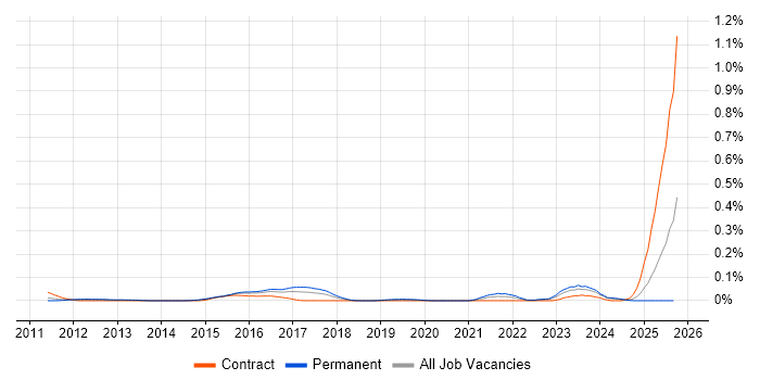 GCFA job vacancy trend in the Thames Valley GCFA job vacancy trend in the Thames Valley