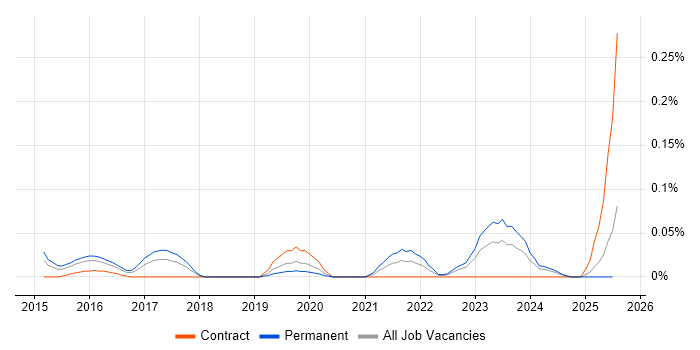 Job vacancy trend for GCFE in the Thames Valley