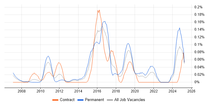 Job vacancy trend for GCIA in the Thames Valley Job vacancy trend for GCIA in the Thames Valley