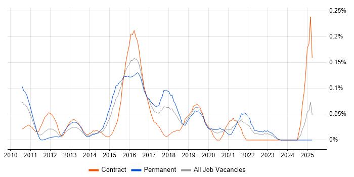 Job vacancy trend for GCIH in the Thames Valley Job vacancy trend for GCIH in the Thames Valley