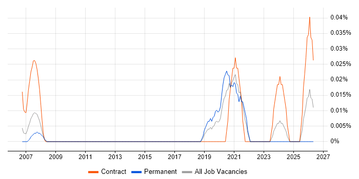 GCP Consultant job vacancy trend in the Thames Valley