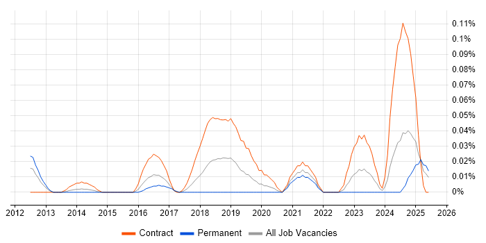 Job vacancy trend for GCP Developer in the Thames Valley