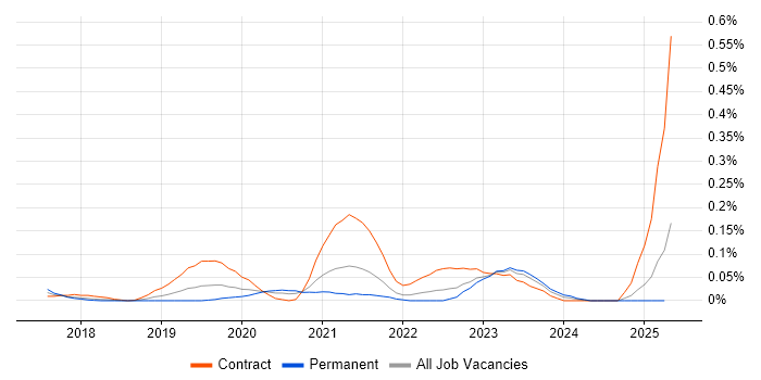 Job vacancy trend for GCP DevOps in the Thames Valley Job vacancy trend for GCP DevOps in the Thames Valley