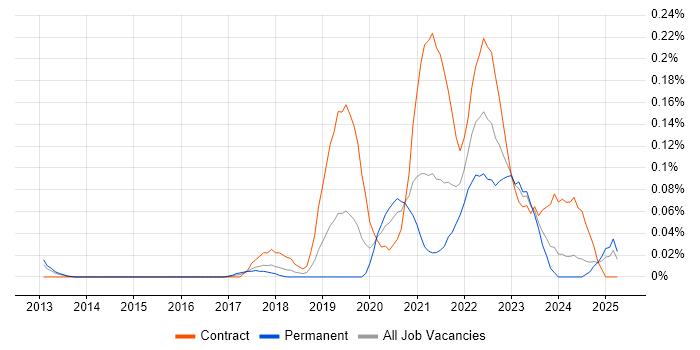 Job vacancy trend for GCP Engineer in the Thames Valley Job vacancy trend for GCP Engineer in the Thames Valley