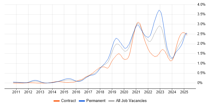 Job vacancy trend for GCP in the Thames Valley Job vacancy trend for GCP in the Thames Valley