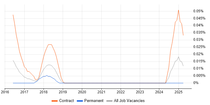 Job vacancy trend for GDPR Specialist in the Thames Valley Job vacancy trend for GDPR Specialist in the Thames Valley