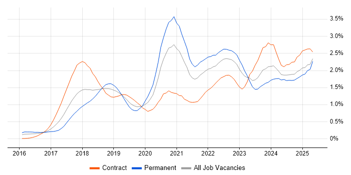 Job vacancy trend for GDPR in the Thames Valley
