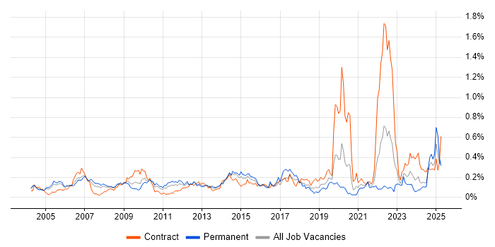 Job vacancy trend for General Ledger in the Thames Valley