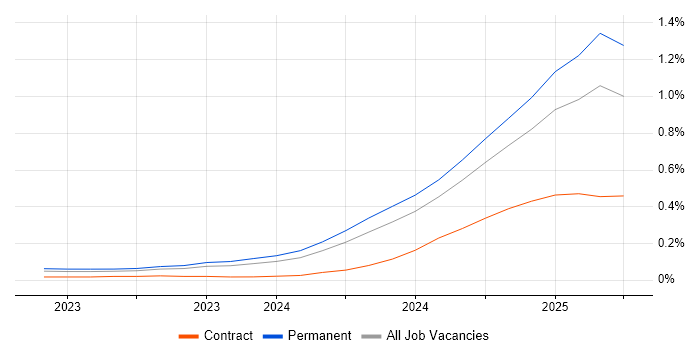 Job vacancy trend for Generative AI in the Thames Valley