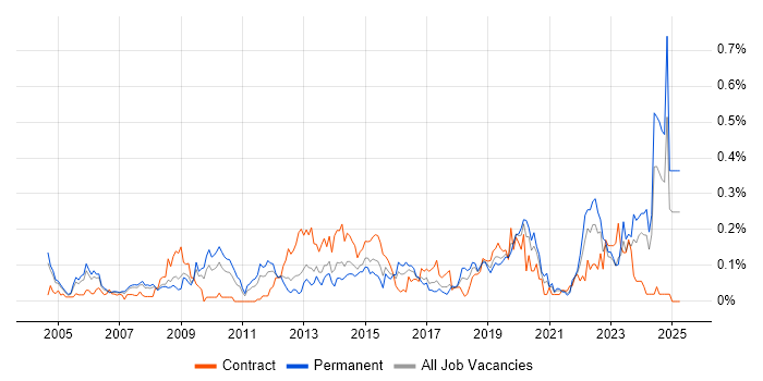 Job vacancy trend for Geospatial Data in the Thames Valley Job vacancy trend for Geospatial Data in the Thames Valley