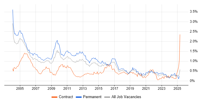 Job vacancy trend for German Language in the Thames Valley