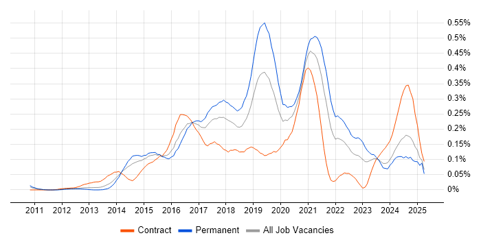 Job vacancy trend for Gherkin in the Thames Valley Job vacancy trend for Gherkin in the Thames Valley